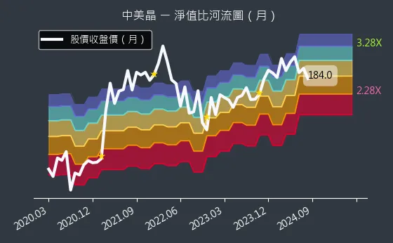 5483 中美晶 淨值比河流圖