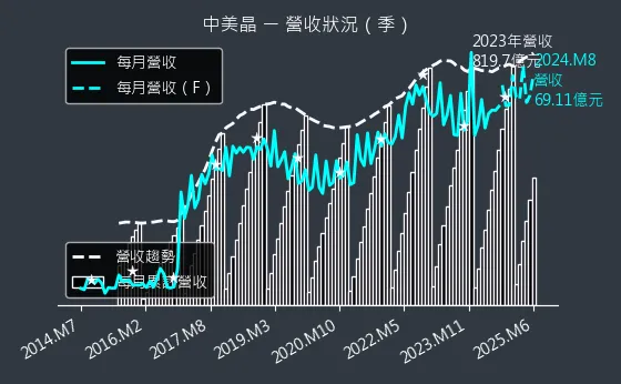 5483 中美晶 營收狀況