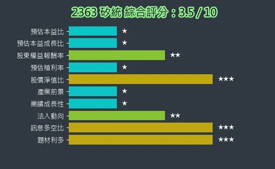 2363 矽統 綜合評分