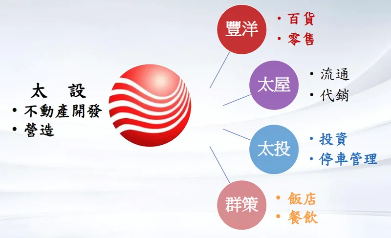太平洋建設核心業務範圍
