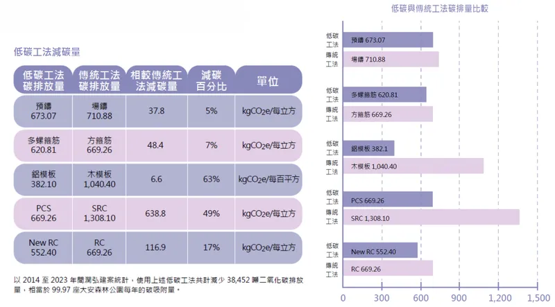 潤弘精密低碳工法，有效減少碳排量