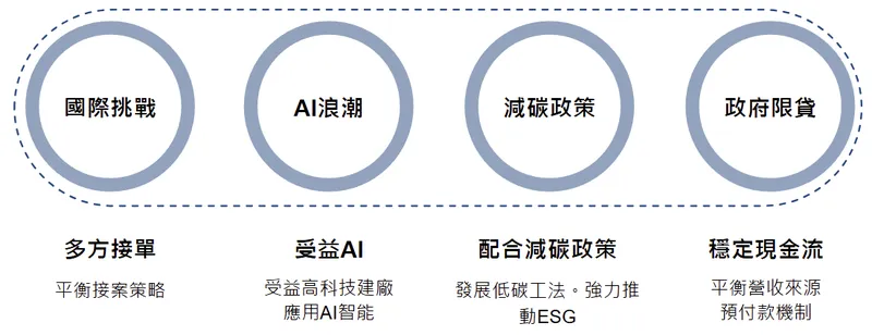 潤弘精密產業趨勢與政策應對