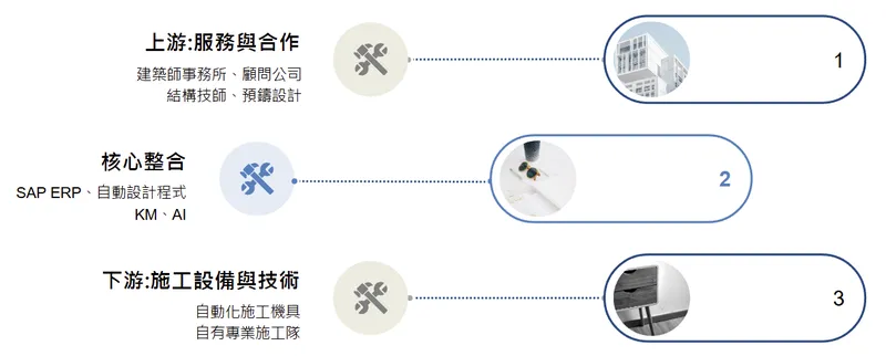 潤弘精密整合營造、預鑄、機電與資訊技術