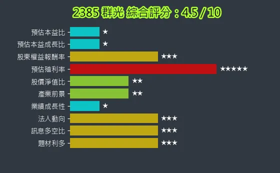 2385 群光 綜合評分