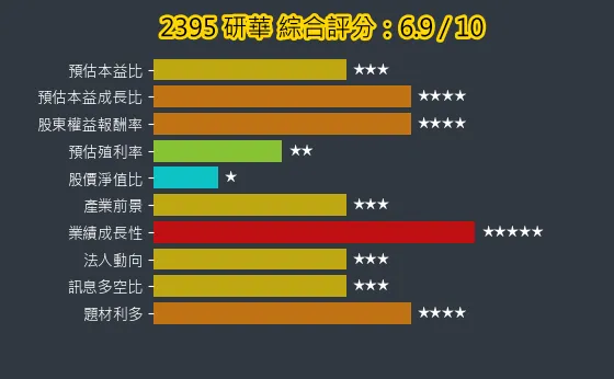 2395 研華 綜合評分