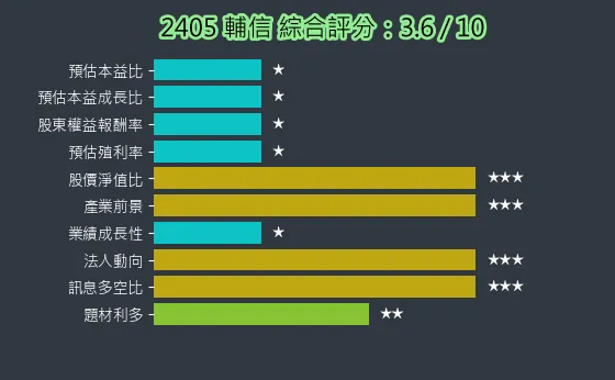 2405 輔信 綜合評分