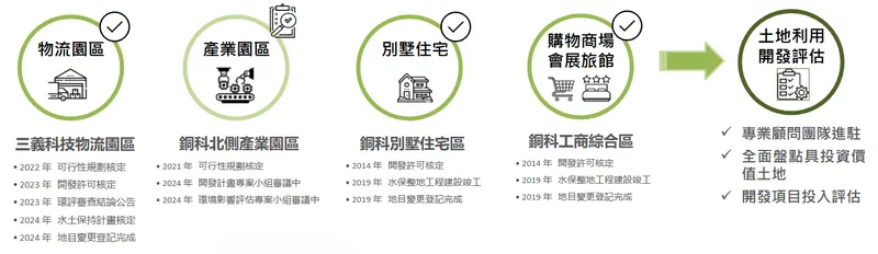 台灣農林土地開發「大型開發項目」