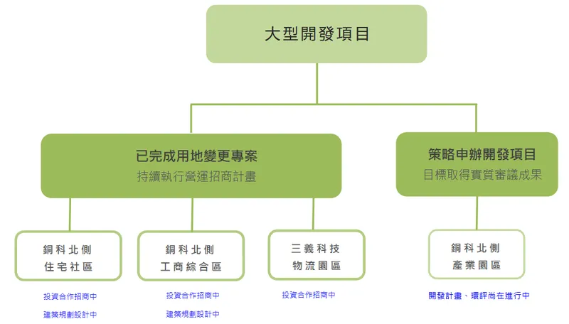台灣農林大型開發項目