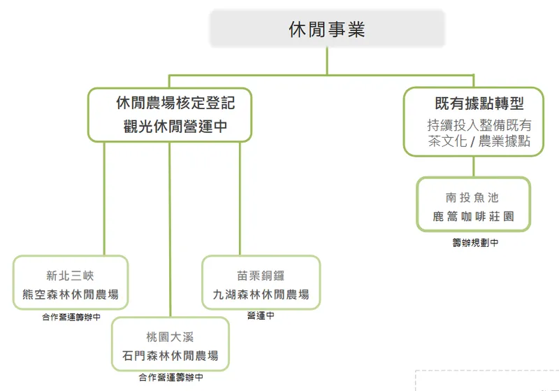 台灣農林休閒事業
