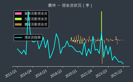 2913 農林 現金流狀況