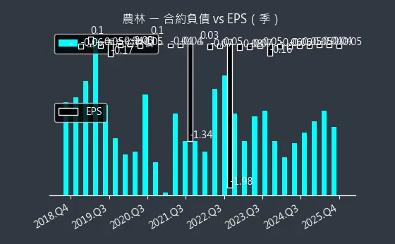 2913 農林 合約負債與 EPS