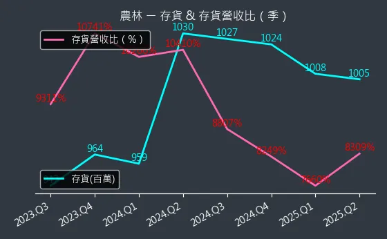 2913 農林 存貨與存貨營收比