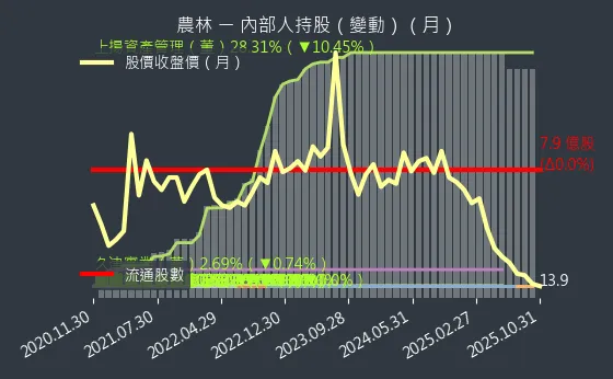 2913 農林 內部人持股變動