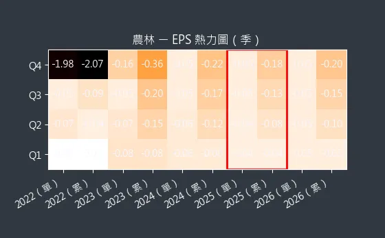 2913 農林 EPS 熱力圖