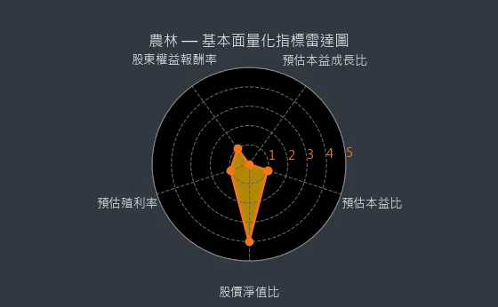 2913 農林 量化綜合評分