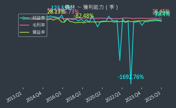 2913 農林 獲利能力