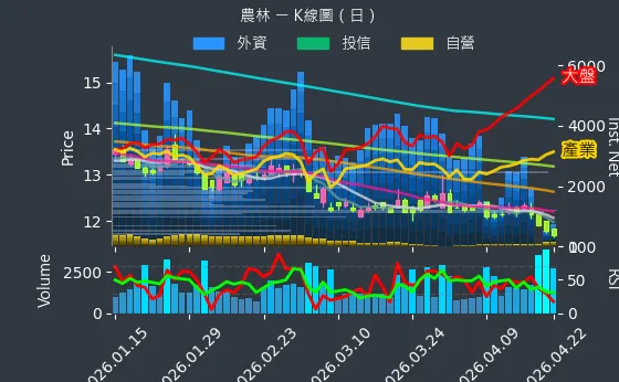 2913 農林 日線圖