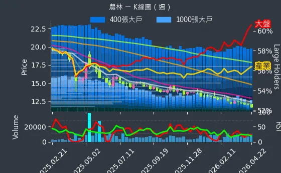 2913 農林 週線圖