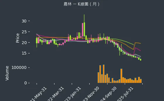 2913 農林 月線圖