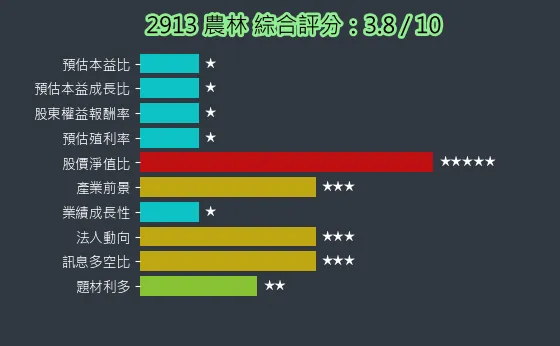 2913 農林 綜合評分