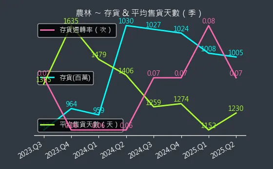 2913 農林 存貨與平均售貨天數
