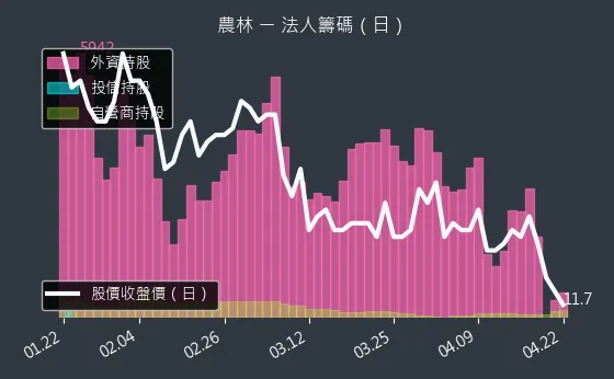 2913 農林 三大法人買賣超
