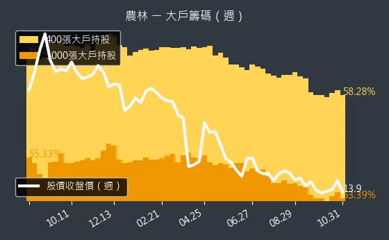 2913 農林 大戶持股變動、集保戶變化
