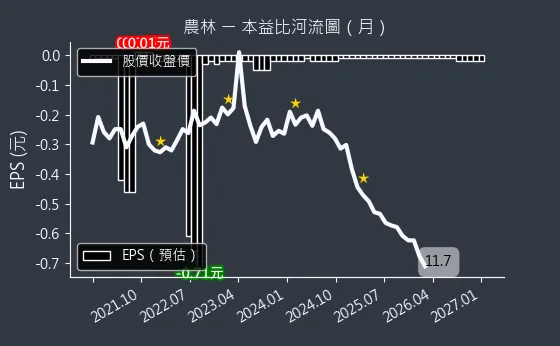 2913 農林 本益比河流圖