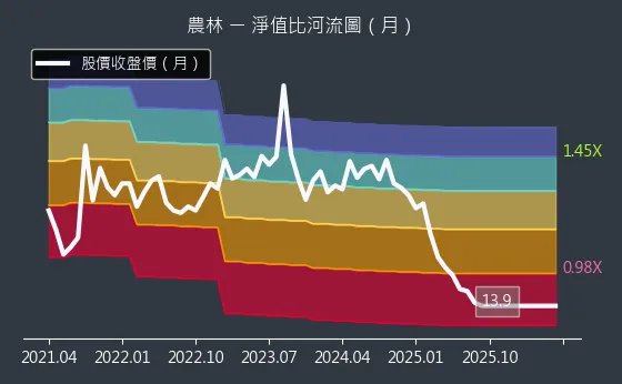 2913 農林 淨值比河流圖