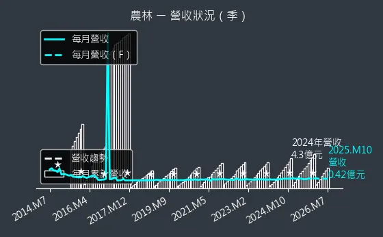2913 農林 營收趨勢圖