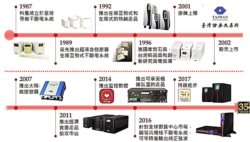 科風產品線與發展歷程