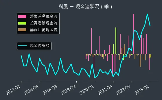 3043 科風 現金流狀況