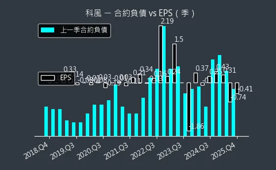3043 科風 合約負債與 EPS