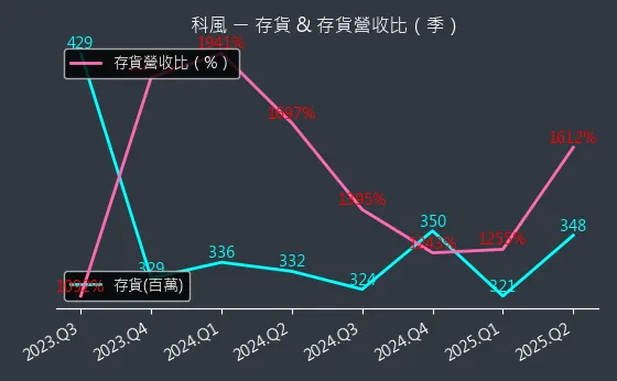 3043 科風 存貨與存貨營收比
