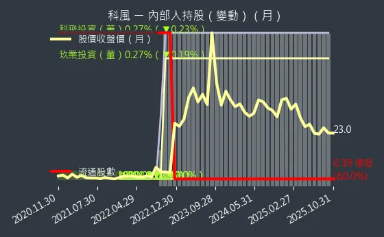 3043 科風 內部人持股變動