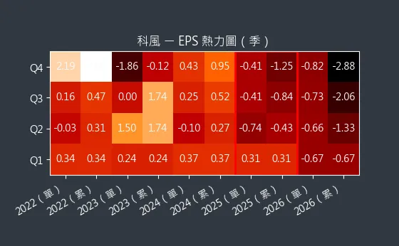3043 科風 EPS 熱力圖