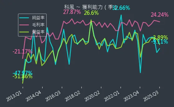 3043 科風 獲利能力