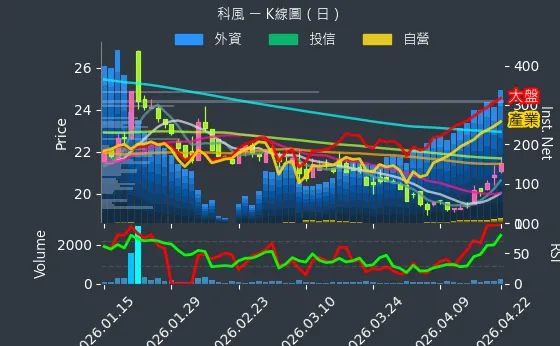 3043 科風 日線圖