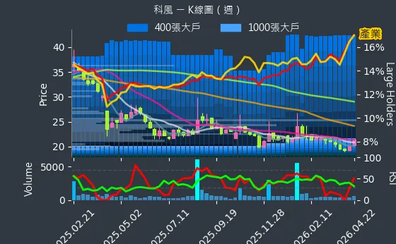 3043 科風 週線圖