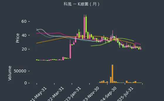 3043 科風 月線圖