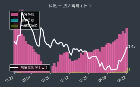 3043 科風 三大法人買賣超