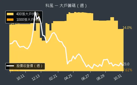 3043 科風 大戶持股變動、集保戶變化