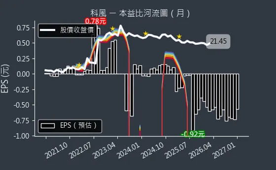 3043 科風 本益比河流圖