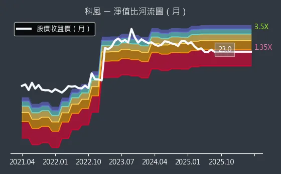 3043 科風 淨值比河流圖