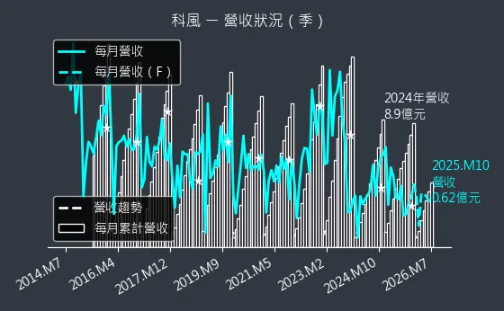 3043 科風 營收趨勢圖