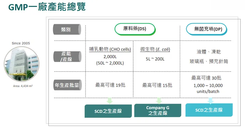 永昕生醫GMP ㇐廠產能總覽
