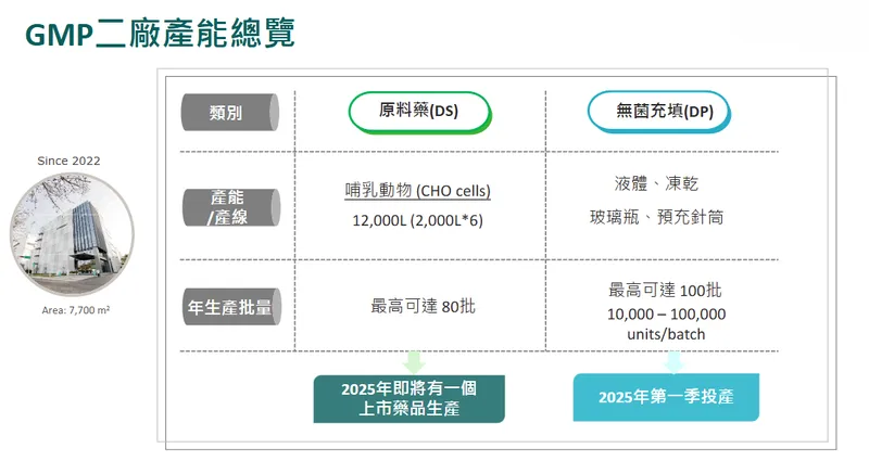 永昕生醫GMP 二廠產能總覽