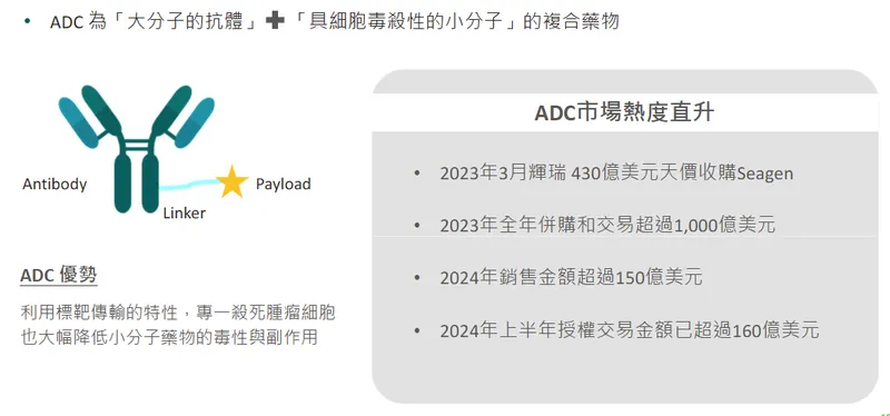 永昕生醫ADC 簡介及市場