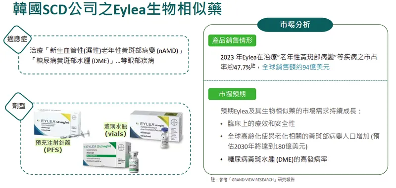 永昕生醫韓國 SCD 公司之 Eylea 生物相似藥