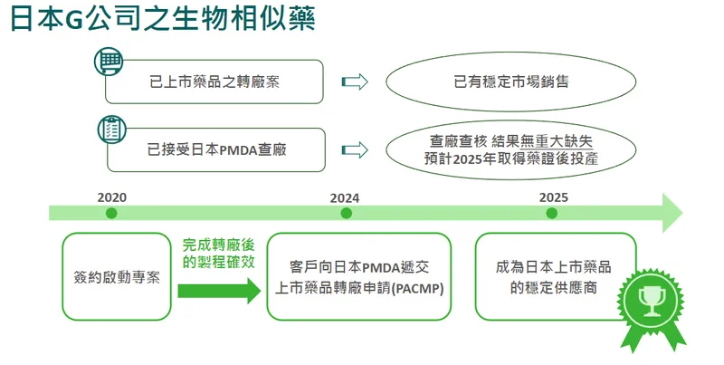永昕生醫日本 G 公司之生物相似藥